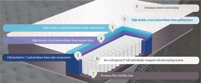 Interior View - Aviya Mattress