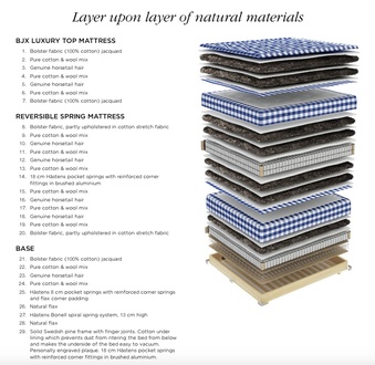 What's in a REAL Organic Mattress?? 2000T CUTAWAY by Hastens