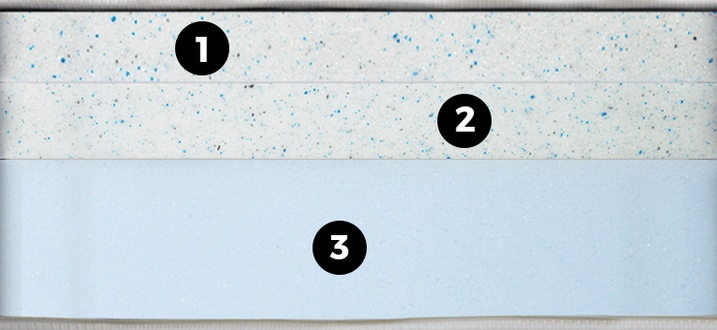 Brooklyn Bedding #BestMattressEver (TitanFlex) Material Layers