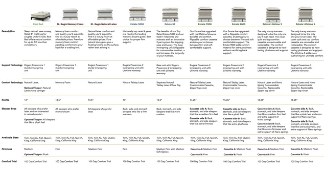 Charles P. Rogers Mattress Comparison