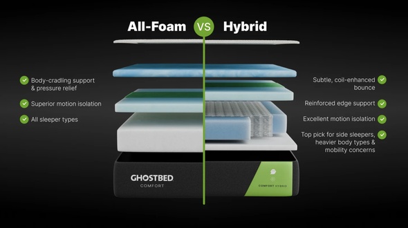 GhostBed Comfort Foam vs. Comfort Hybrid
