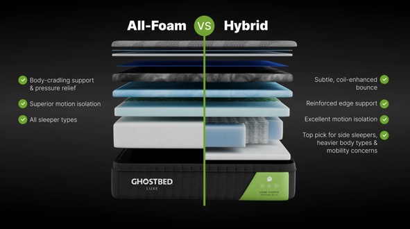 GhostBed Luxe Foam vs. Luxe Hybrid