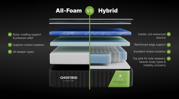 GhostBed Signature Foam vs. Signature Hybrid