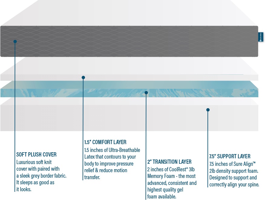 BedInABox Nimbus Mattress Reviews
