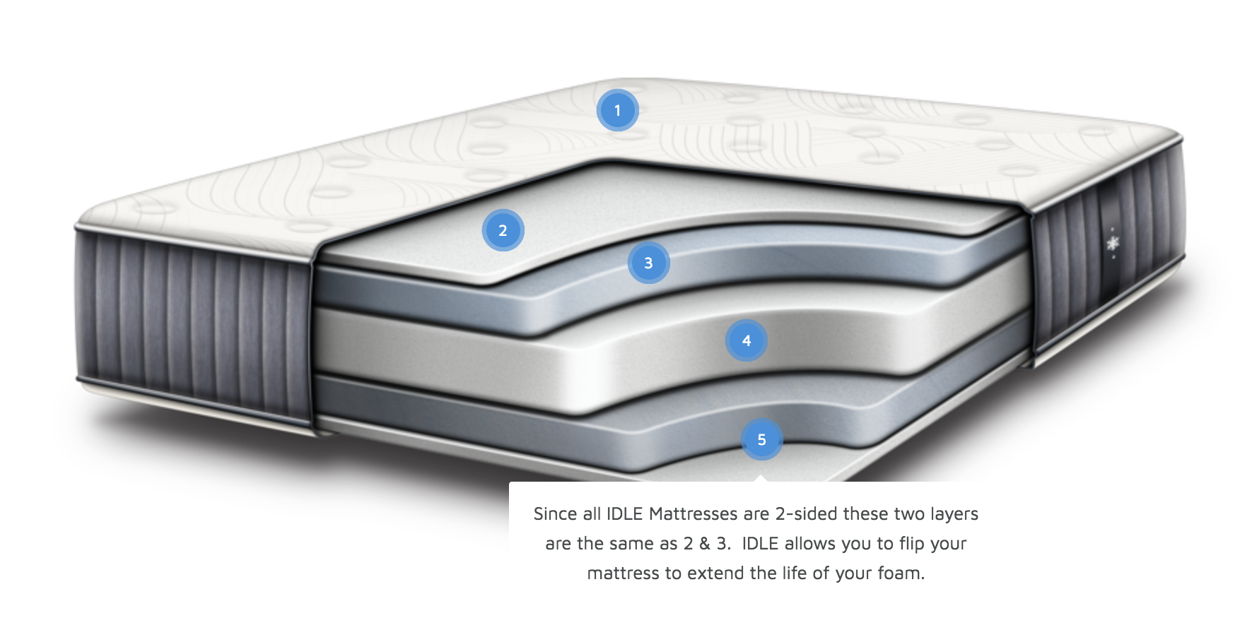 Idle 14" All Foam Medium Mattress Reviews