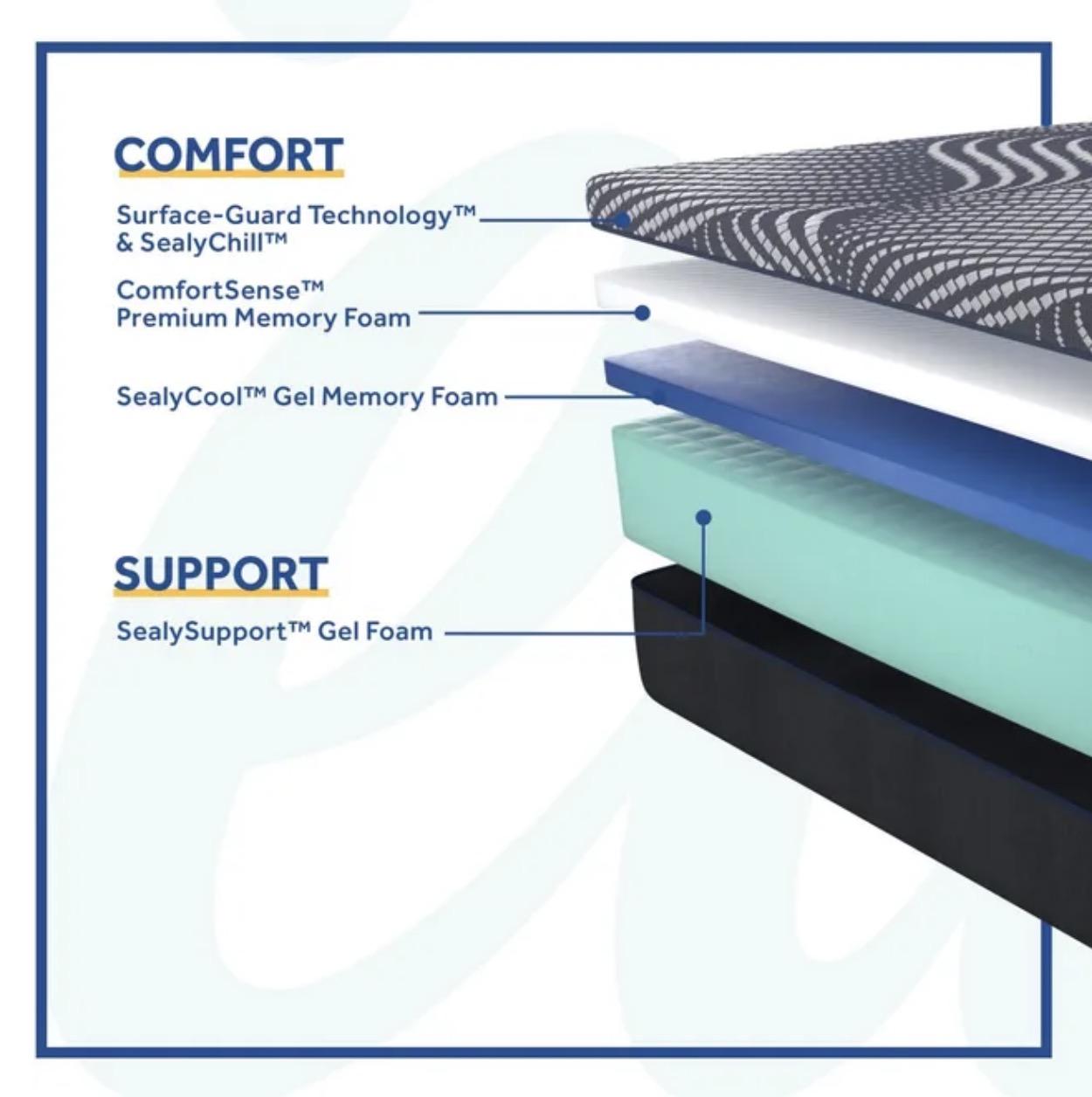 Sealy Posturepedic Plus Foam Brenham Medium Mattress Reviews