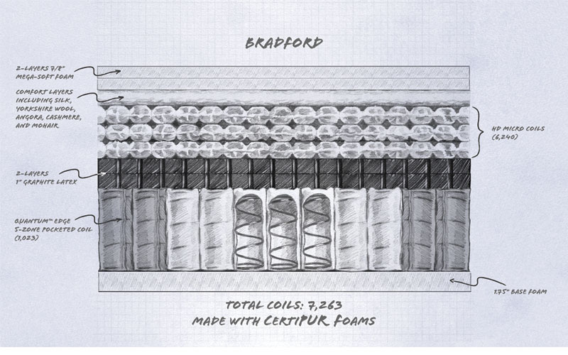 Spink & Co Bradford Mattress Reviews