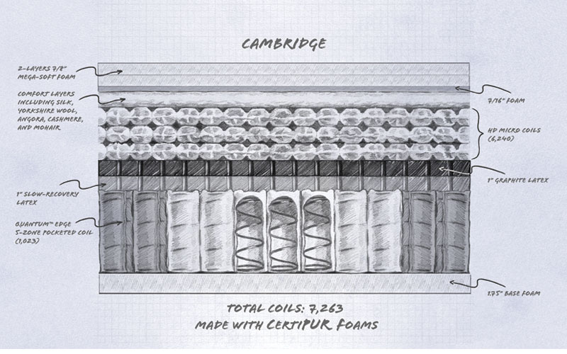 Spink & Co Cambridge Mattress Reviews